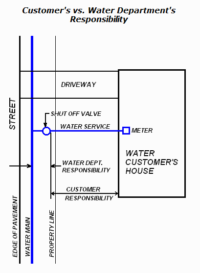 A graphic illustrating customer and City water main responsibilities 